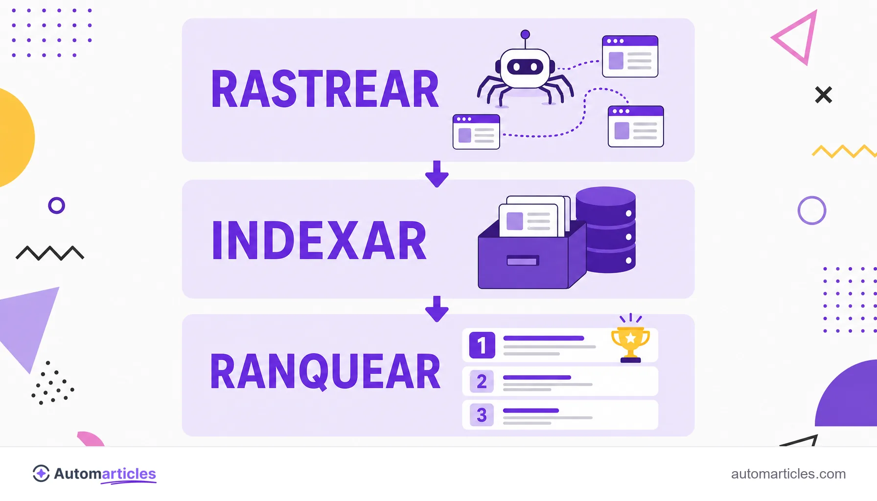 Infográfico das três etapas de um motor de busca: rastrear, indexar e ranquear as páginas da web.