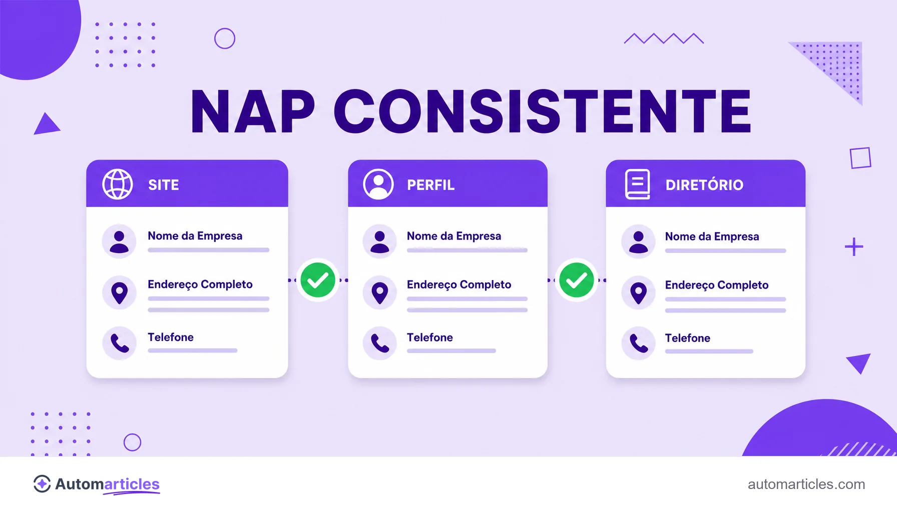Ilustração de três cartões com o mesmo nome, endereço e telefone e selos de checagem, representando a consistência do NAP.