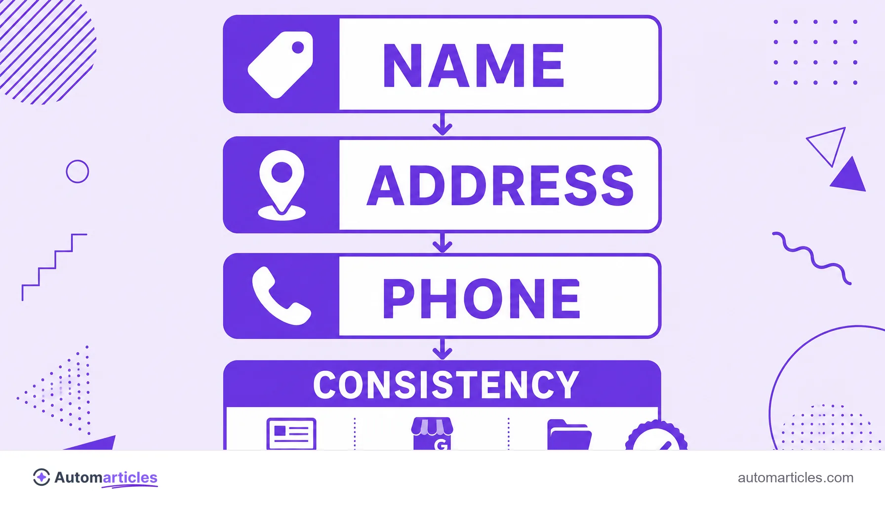 Infographic of NAP showing name, address and phone and the need for identical data on the site, on the Google Business Profile and in directories.
