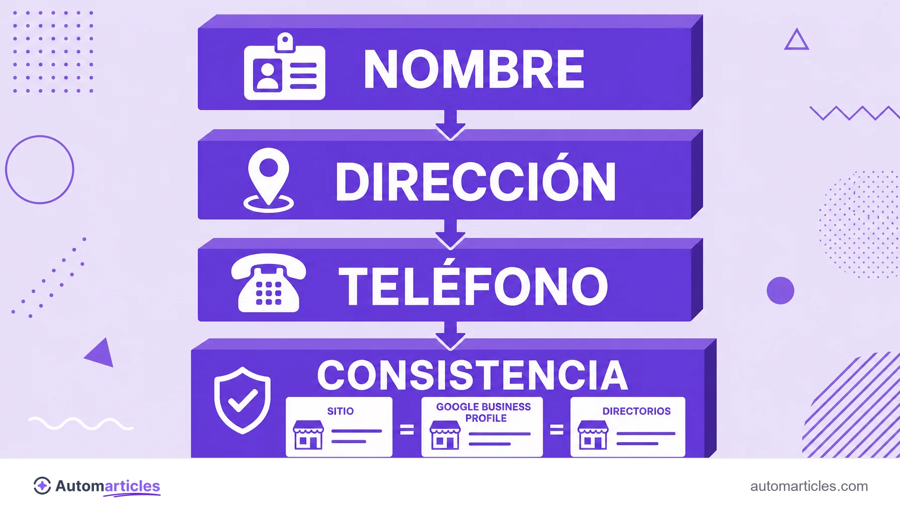 Infografía del NAP que muestra nombre, dirección y teléfono y la necesidad de datos iguales en el sitio, en el Google Business Profile y en los directorios.