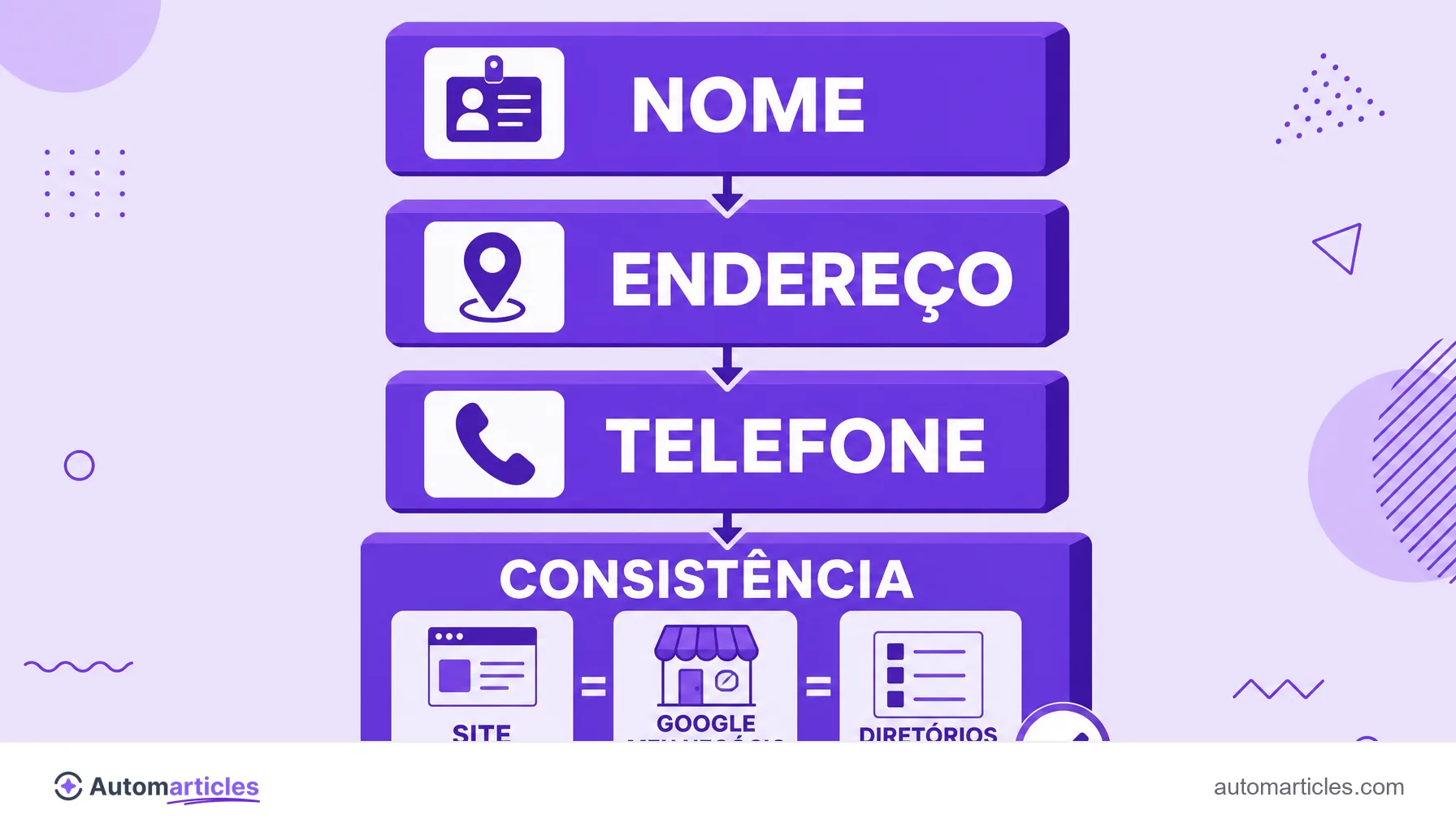 Infográfico do NAP mostrando nome, endereço e telefone e a necessidade de dados iguais no site, no Google Meu Negócio e nos diretórios.