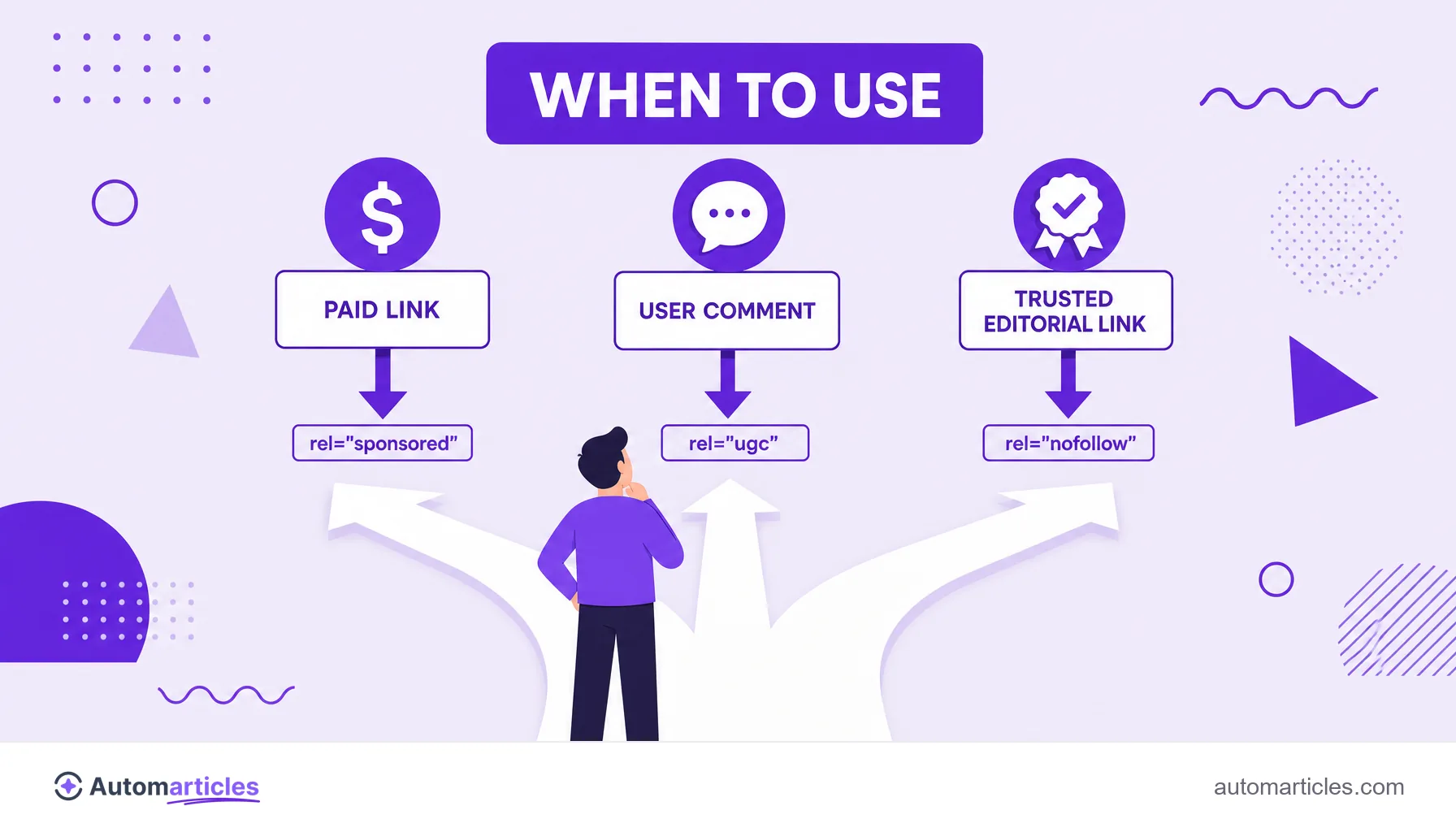 Illustration of a choice between three types of link (paid, user and editorial) to decide which attribute to apply.