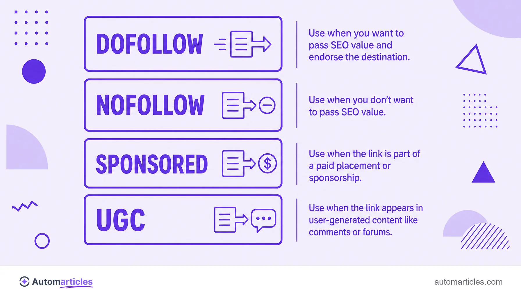 Infographic of the link attributes dofollow, nofollow, sponsored and ugc, with when to use each one.