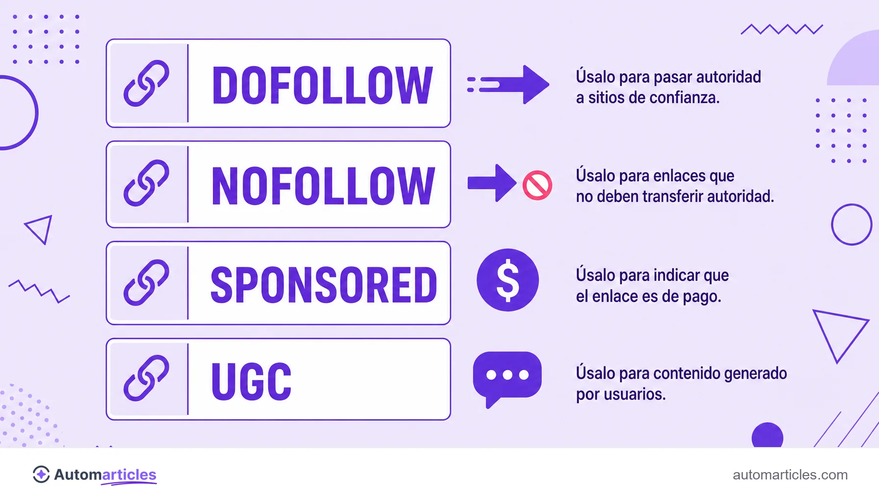 Infografía de los atributos de enlace dofollow, nofollow, sponsored y ugc, con cuándo usar cada uno.