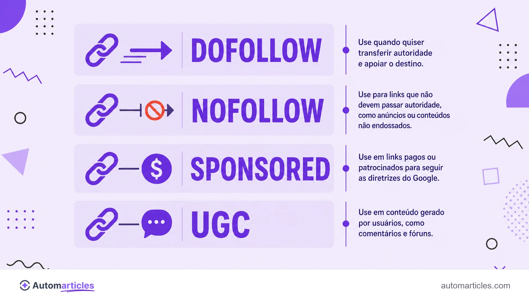 Infográfico dos atributos de link dofollow, nofollow, sponsored e ugc, com quando usar cada um.