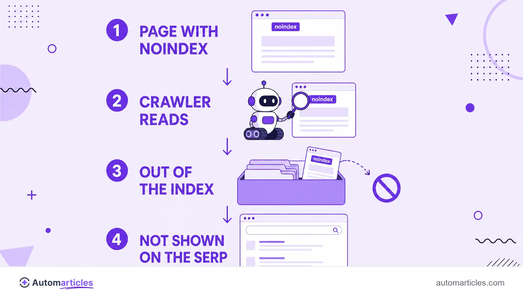 Infographic of the noindex steps: page with the tag, crawling by the crawler, removal from the index and absence on the results page.