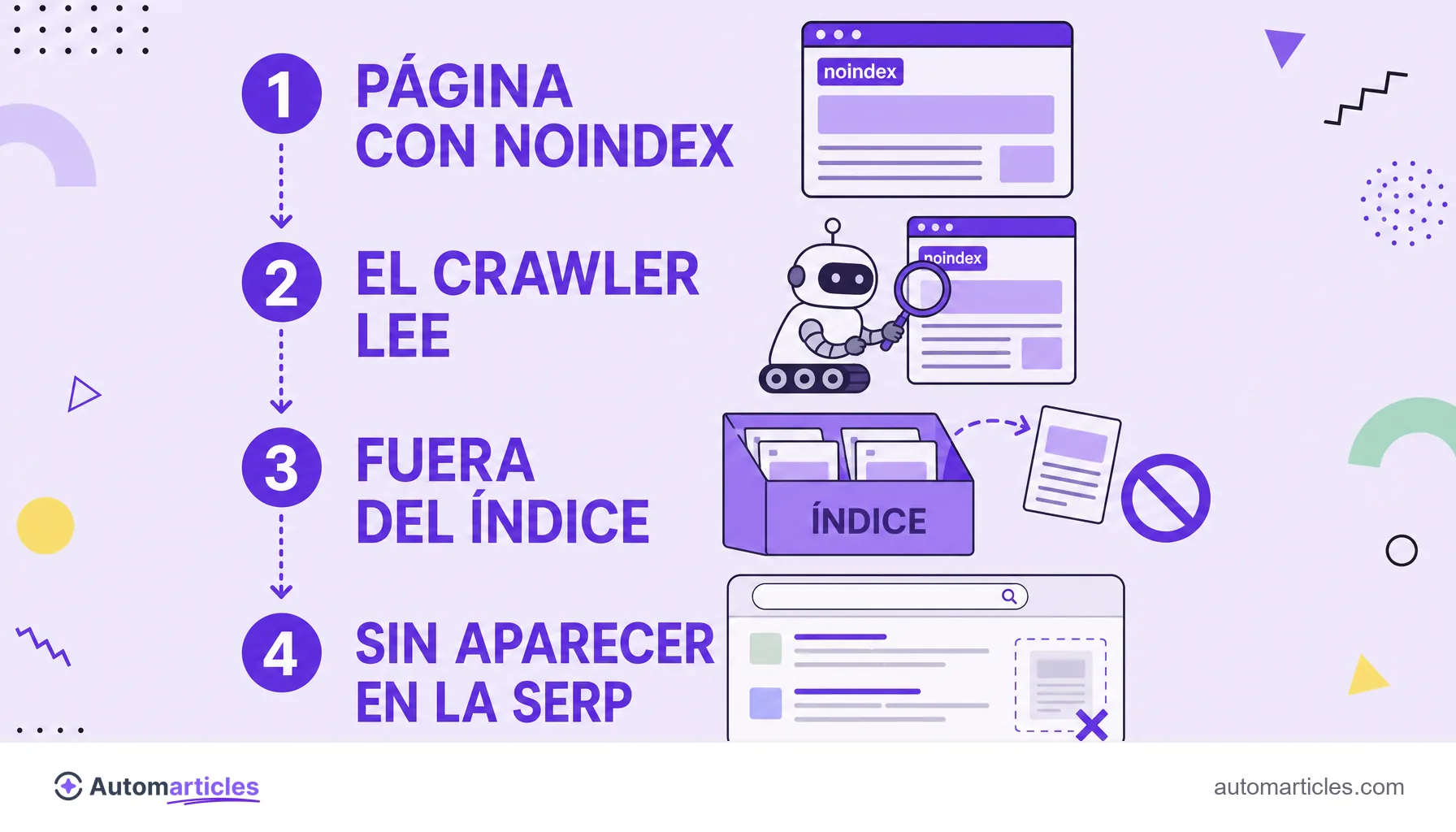 Infografía de las etapas del noindex: página con la etiqueta, rastreo por el crawler, retirada del índice y ausencia en la página de resultados.