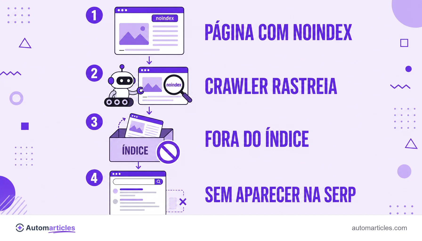 Infográfico das etapas do noindex: página com a tag, rastreamento pelo crawler, remoção do índice e ausência na página de resultados.