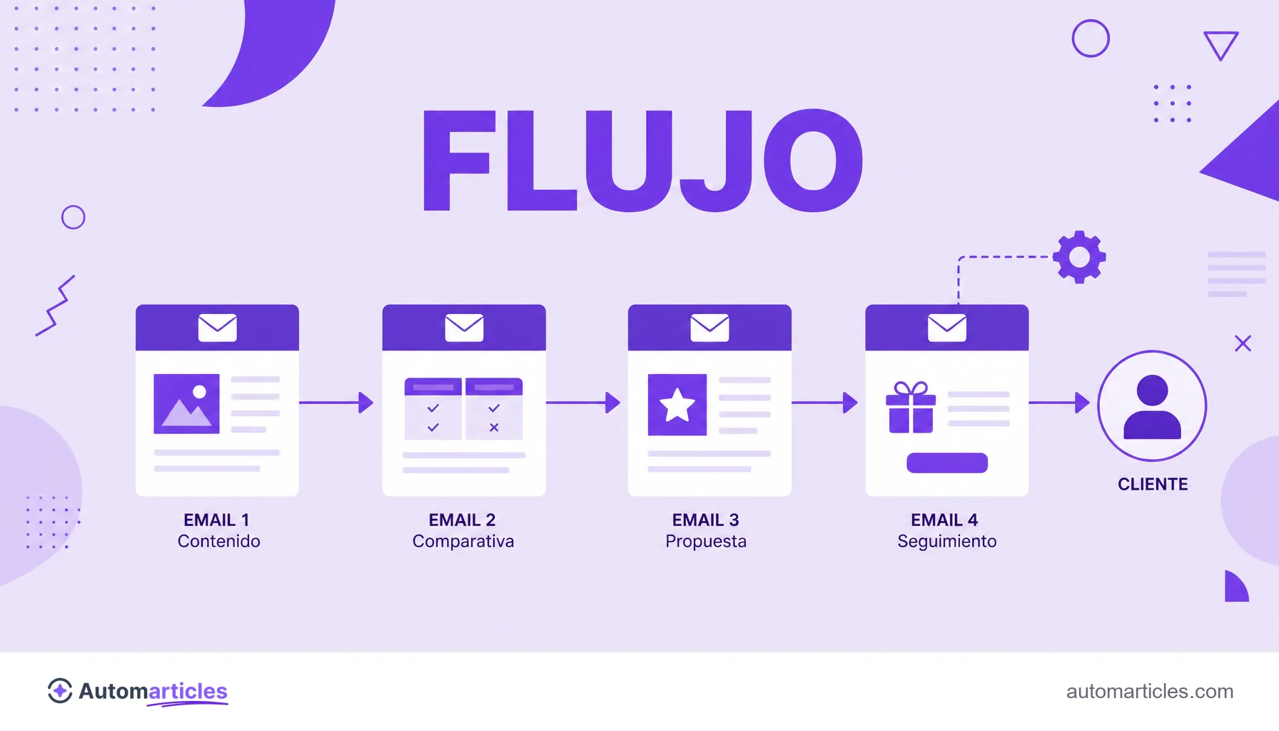 Ilustración de un flujo de nutrición con una secuencia de emails automatizados que lleva a un lead a convertirse en cliente.