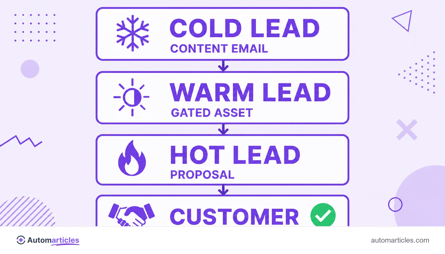 Infographic of the lead nurturing journey: cold lead, warm lead, hot lead and customer.