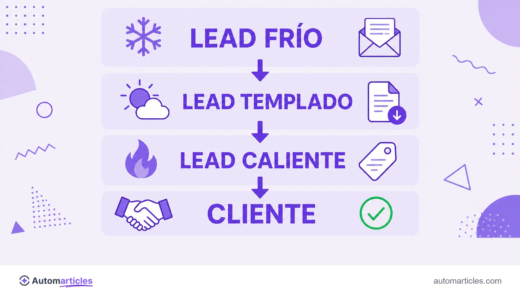 Infografía del recorrido de nutrición de leads: lead frío, lead templado, lead caliente y cliente.