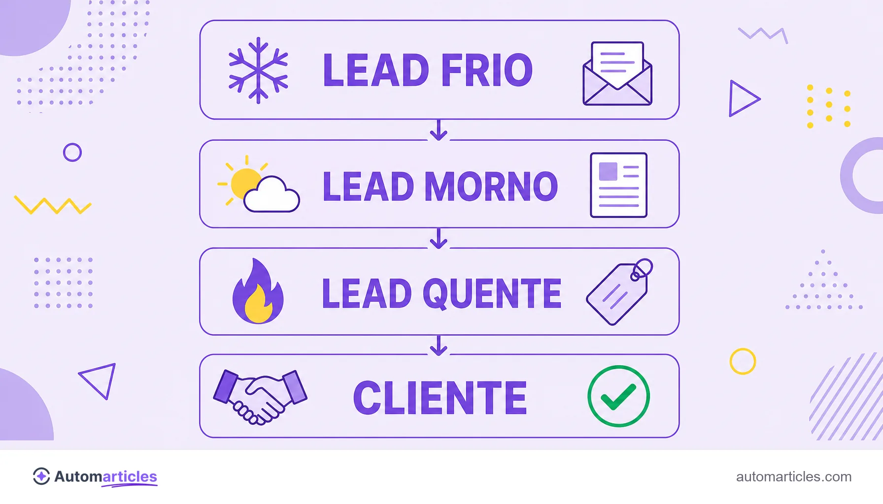 Infográfico da jornada de nutrição de leads: lead frio, lead morno, lead quente e cliente.