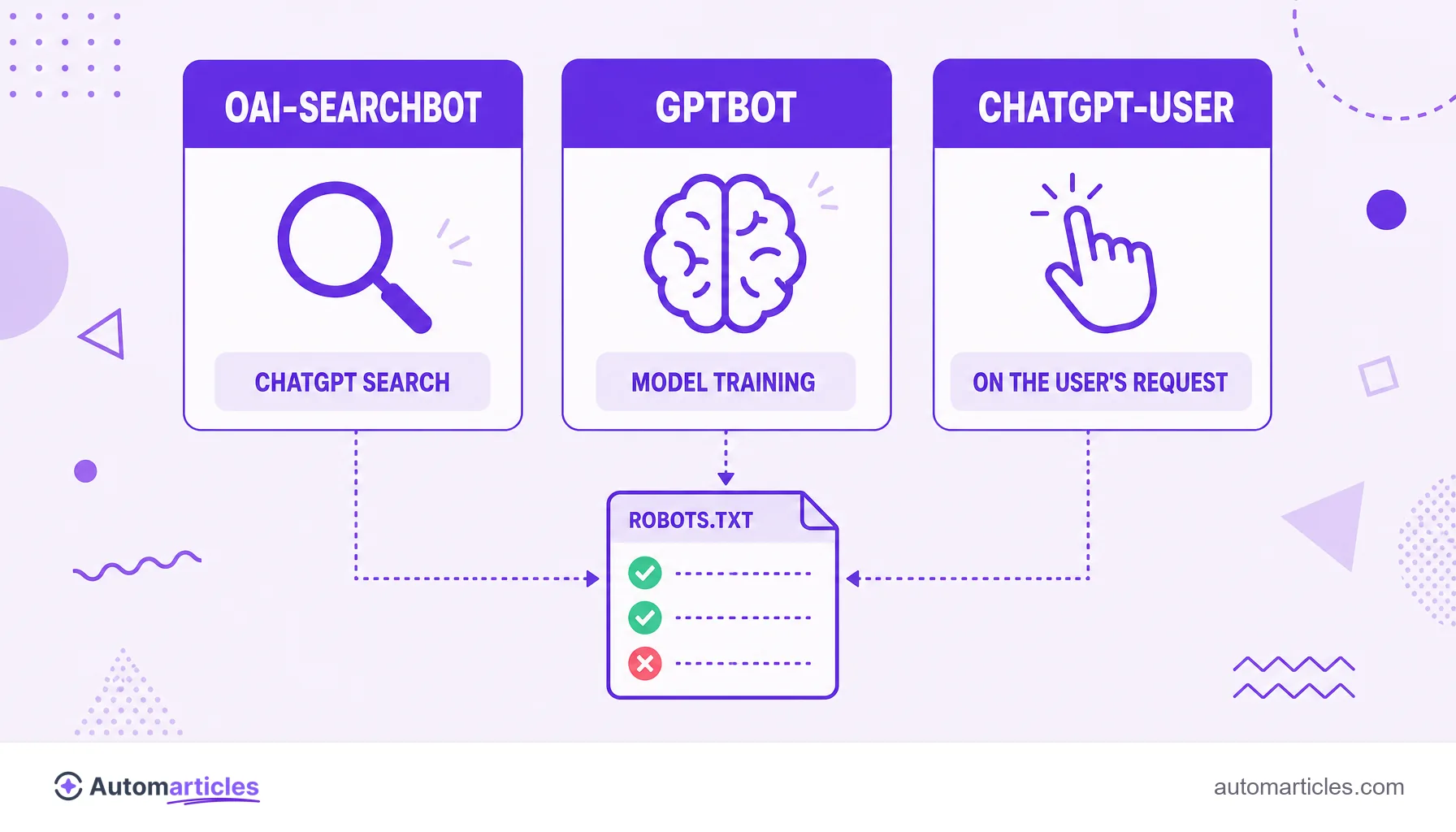 Infographic comparing OpenAI's three bots: OAI-SearchBot for search, GPTBot for training and ChatGPT-User for actions on the user's request, controlled by robots.txt.
