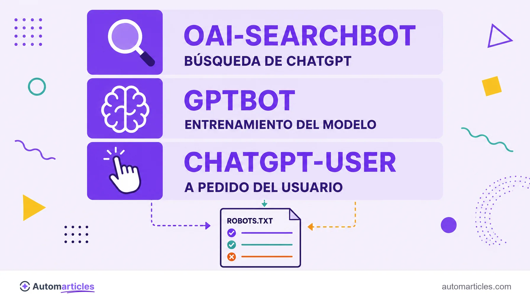 Infografía que compara los tres bots de OpenAI: OAI-SearchBot para búsqueda, GPTBot para entrenamiento y ChatGPT-User para acciones a pedido del usuario, controlados por el robots.txt.