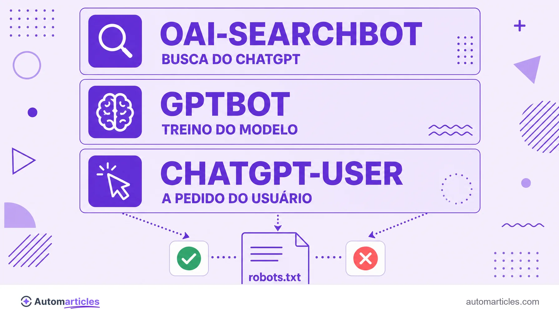 Infográfico comparando os três bots da OpenAI: OAI-SearchBot para busca, GPTBot para treino e ChatGPT-User para ações a pedido do usuário, controlados pelo robots.txt.