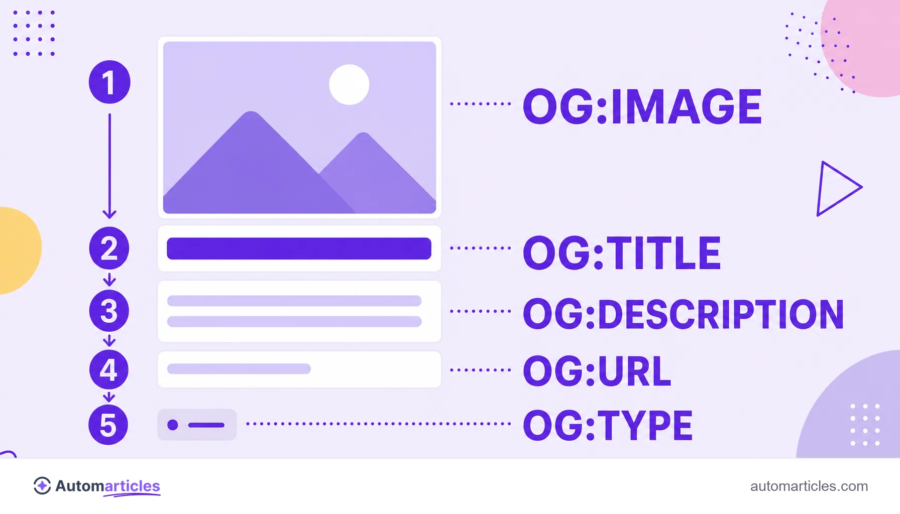 Infographic of the anatomy of an Open Graph card with the og:image, og:title, og:description, og:url and og:type tags.