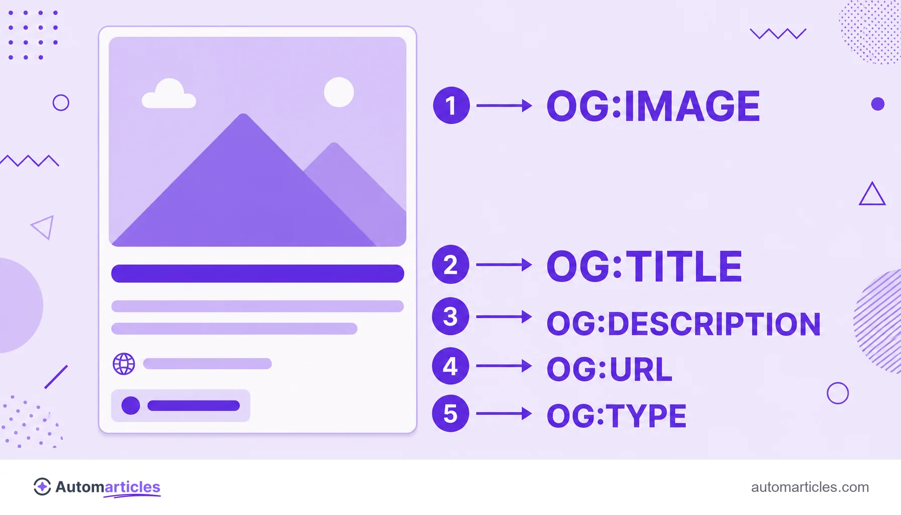 Infografía de la anatomía de una tarjeta Open Graph con las tags og:image, og:title, og:description, og:url y og:type.