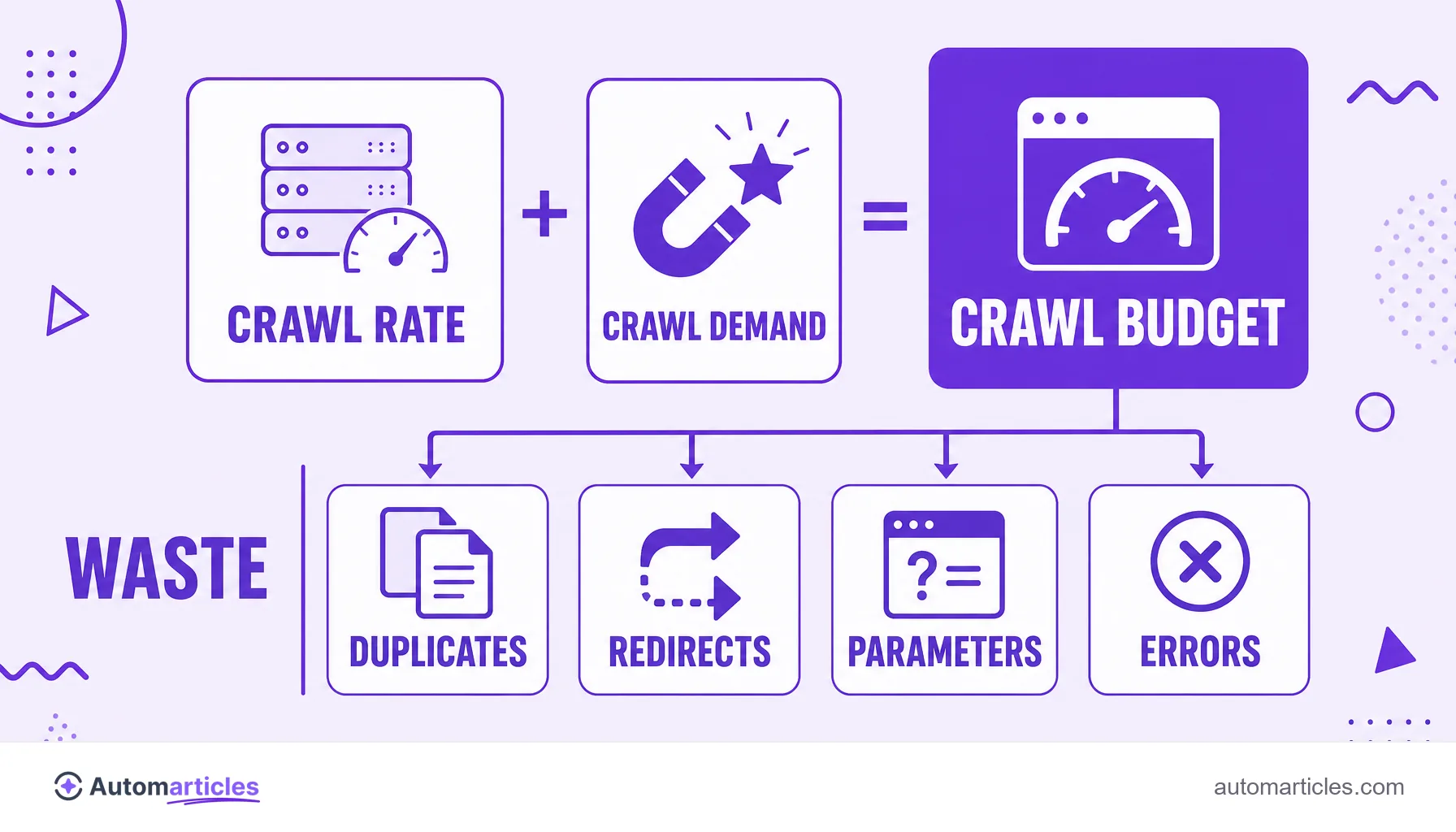 Infographic showing crawl budget as the sum of crawl rate and crawl demand and the main wastes: duplicates, redirects, parameters and errors.