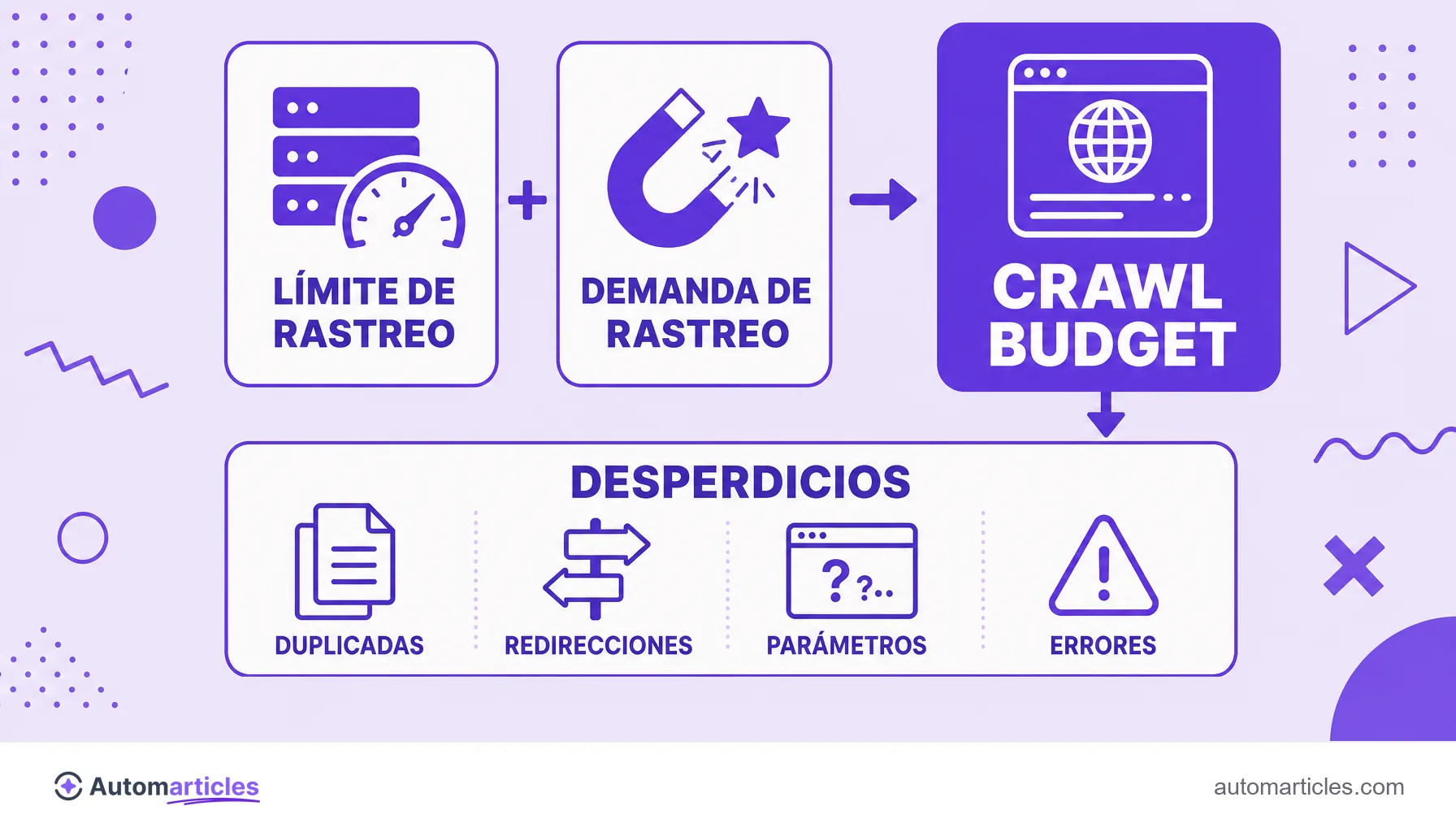 Infografía que muestra el crawl budget como suma de límite y demanda de rastreo y los principales desperdicios: duplicadas, redirecciones, parámetros y errores.