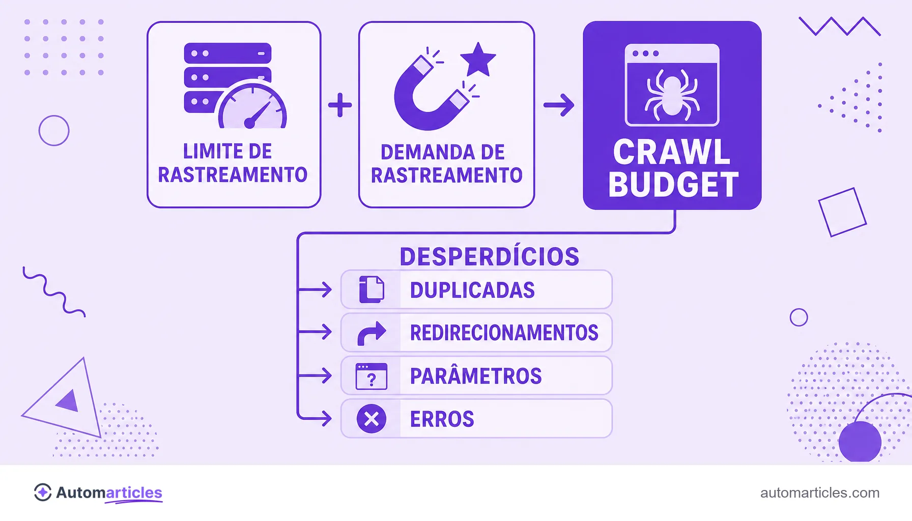 Infográfico mostrando o crawl budget como soma de limite e demanda de rastreamento e os principais desperdícios: duplicadas, redirecionamentos, parâmetros e erros.
