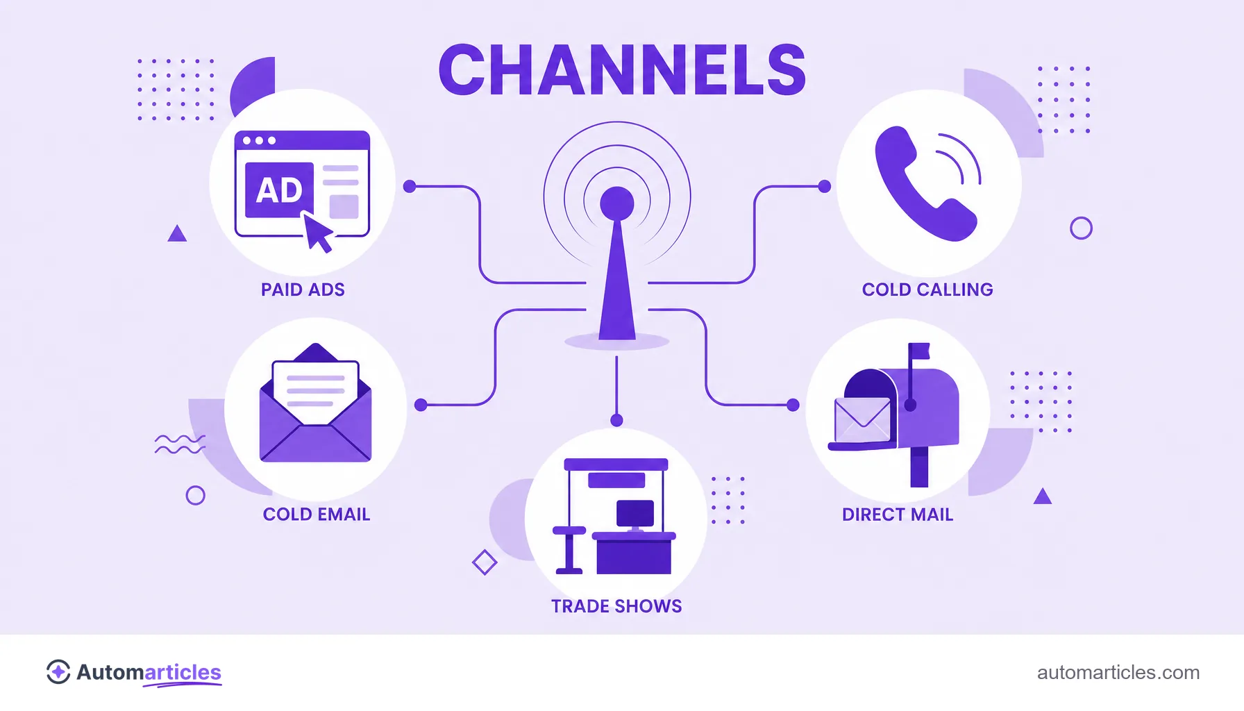 Illustration of a central hub connected to icons of an ad, a call, an email, direct mail and a trade show, representing outbound marketing channels.