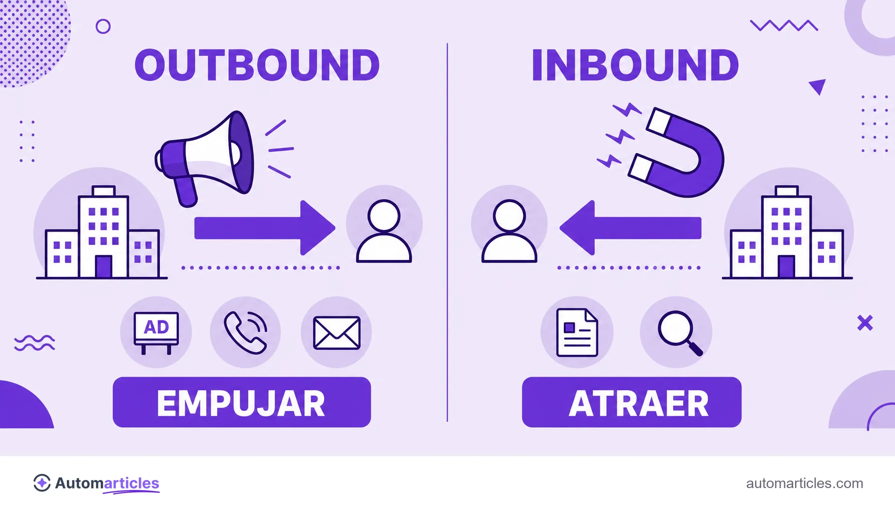 Infografía que compara el outbound, que empuja el mensaje al cliente, y el inbound, que atrae al cliente a la empresa, en dos columnas.
