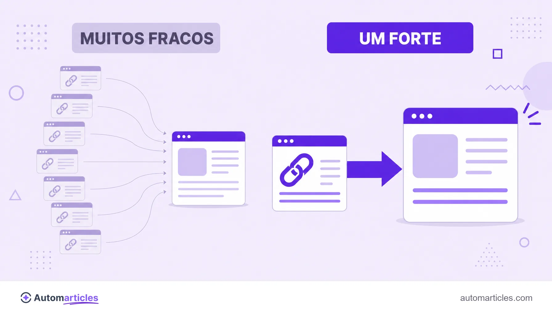 Ilustração comparando muitos backlinks fracos com um único backlink forte apontando para a mesma página.
