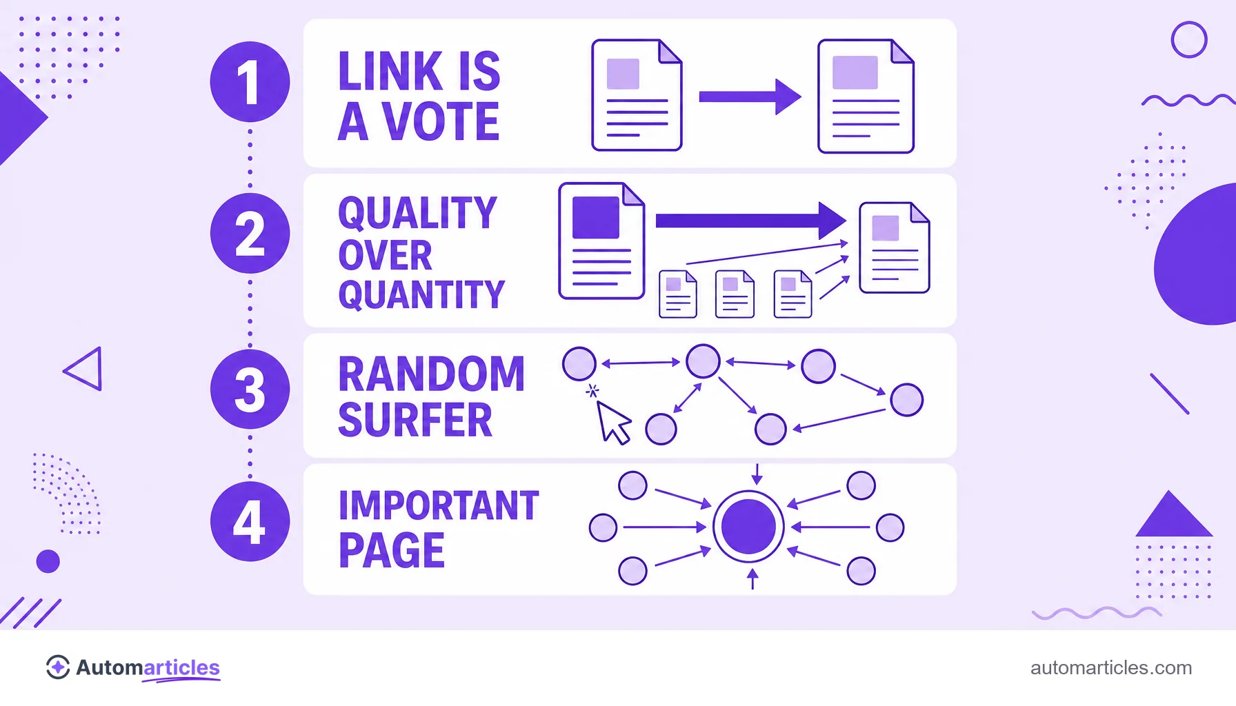 Infographic of PageRank showing link as a vote, quality over quantity, the random surfer and the important page that receives many links.