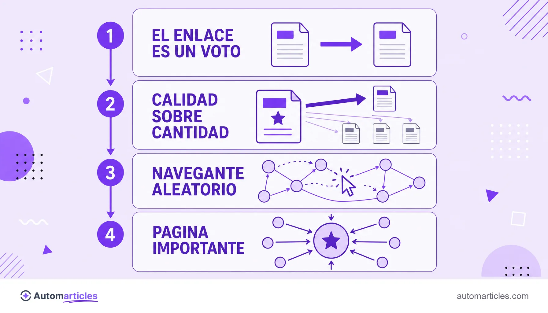 Infografía del PageRank que muestra el enlace como voto, la calidad sobre la cantidad, el navegante aleatorio y la página importante que recibe muchos enlaces.