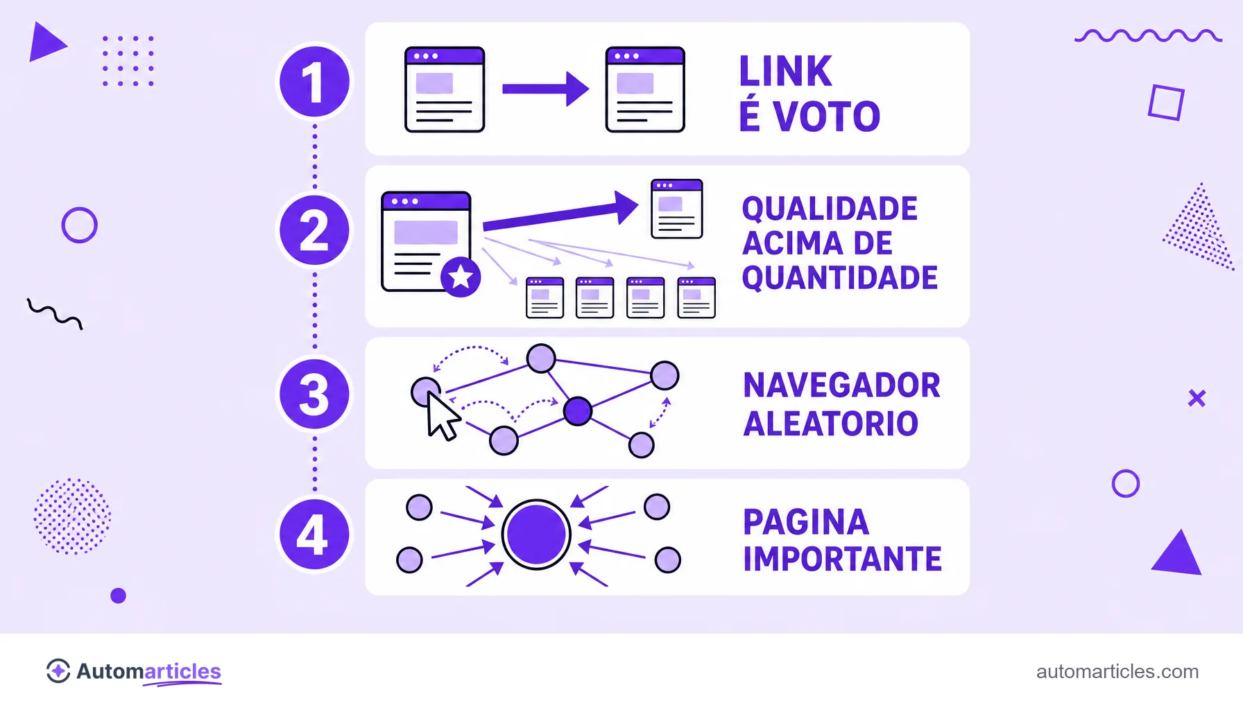 Infográfico do PageRank mostrando link como voto, qualidade acima de quantidade, o navegador aleatório e a página importante que recebe muitos links.