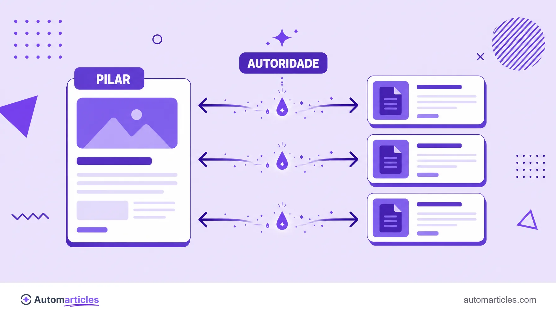 Ilustração de links internos de mão dupla distribuindo autoridade entre a página pilar e os artigos do cluster.