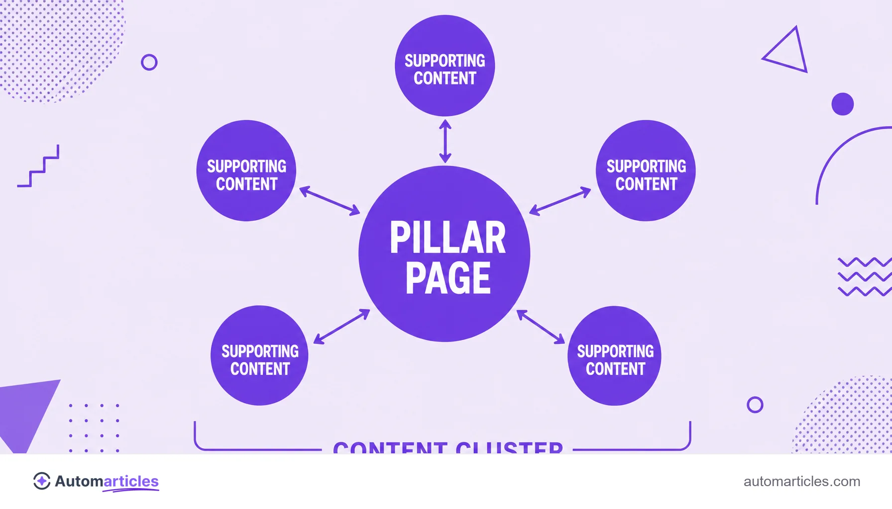 Infographic of the topic cluster model with a central pillar page linked by internal links to five supporting pieces of content.