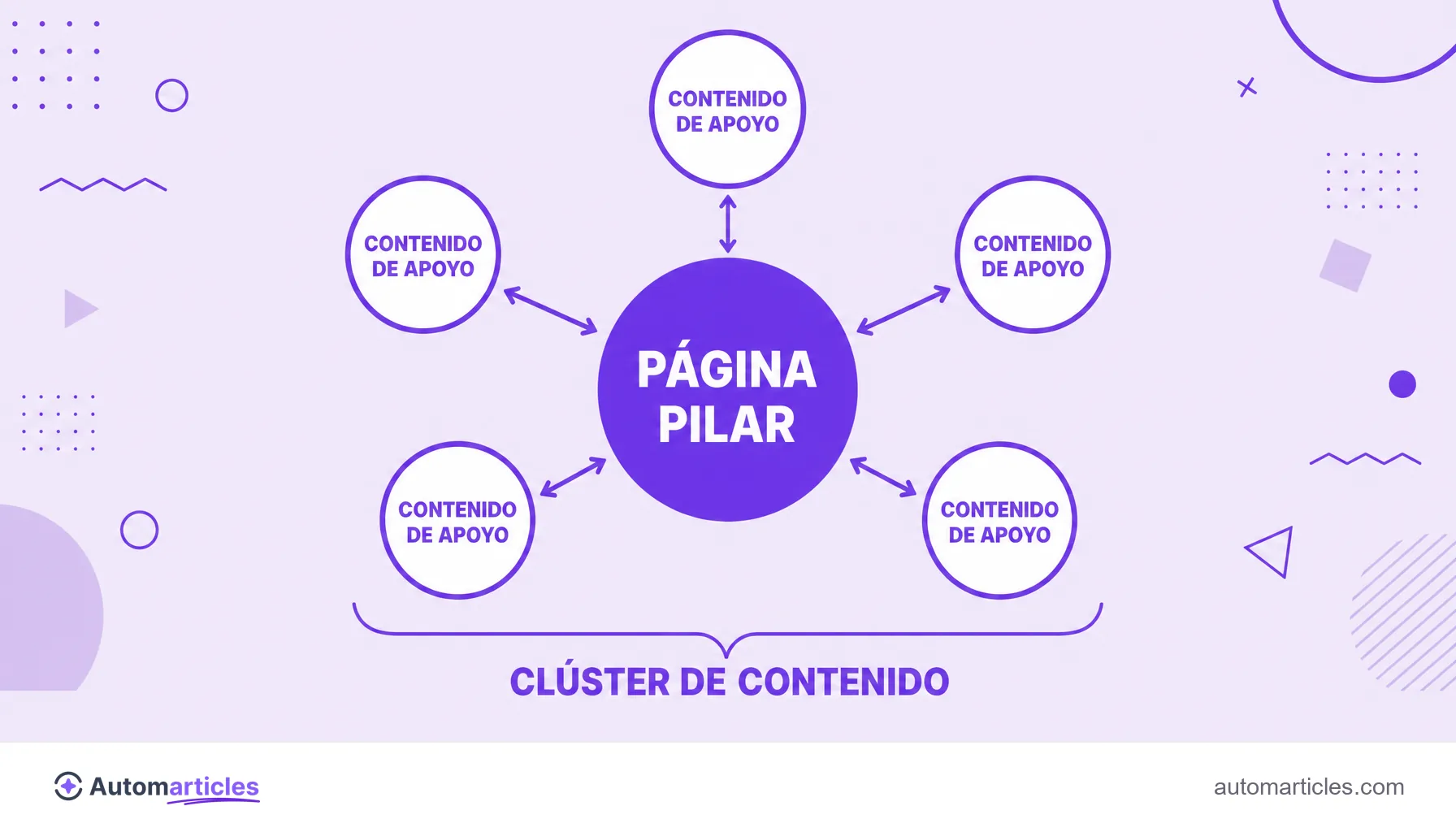 Infografía del modelo de topic cluster con una página pilar central unida por enlaces internos a cinco contenidos de apoyo.