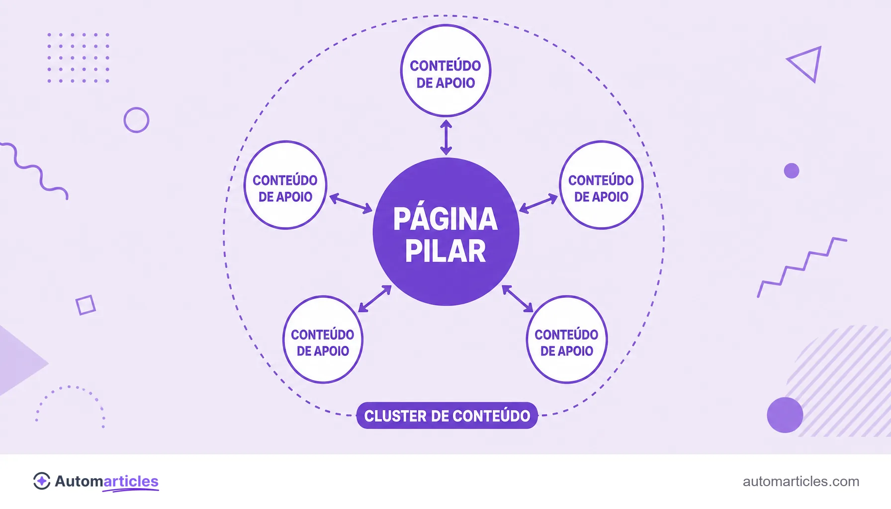 Infográfico do modelo de topic cluster com uma página pilar central ligada por links internos a cinco conteúdos de apoio.
