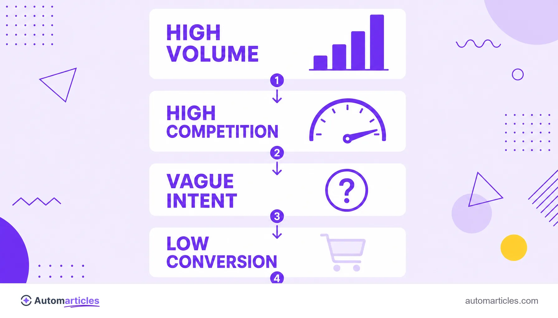 Infographic of the short-tail trade-off with high volume, high competition, vague intent and low conversion.