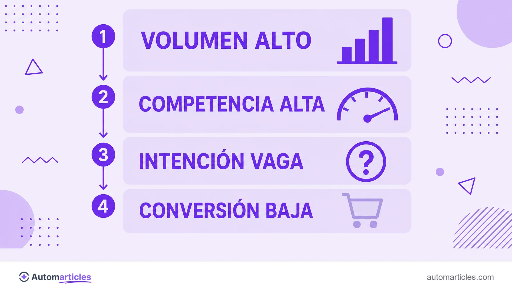Infografía del trade-off de la cola corta con volumen alto, competencia alta, intención vaga y conversión baja.