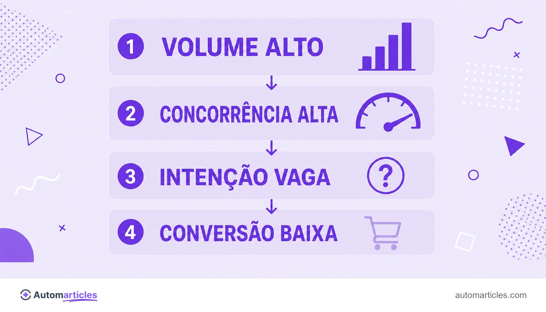 Infográfico do trade-off da cauda curta com volume alto, concorrência alta, intenção vaga e conversão baixa.