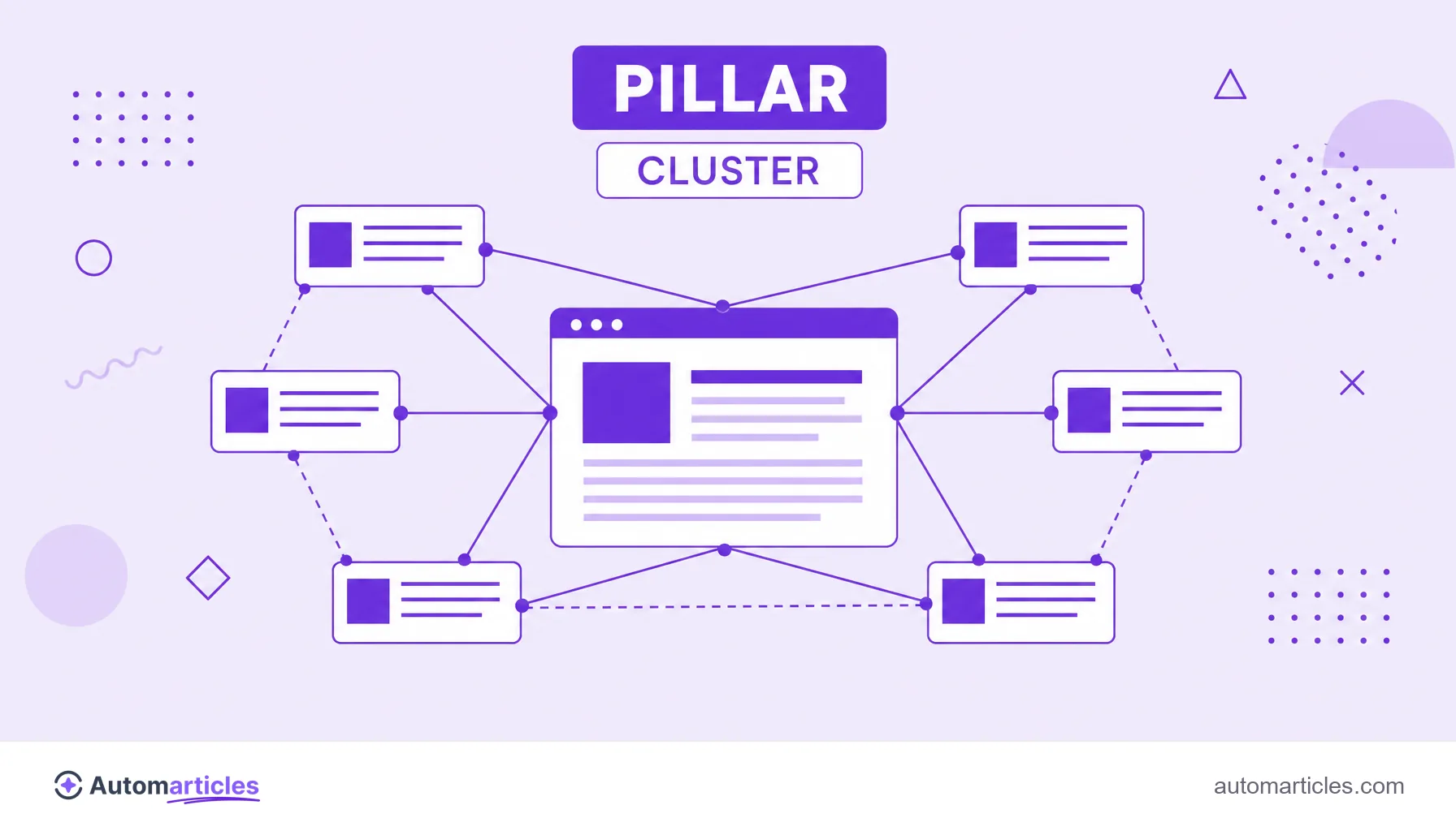 Illustration of a content cluster with a pillar page in the center linked to several long-tail articles around it.