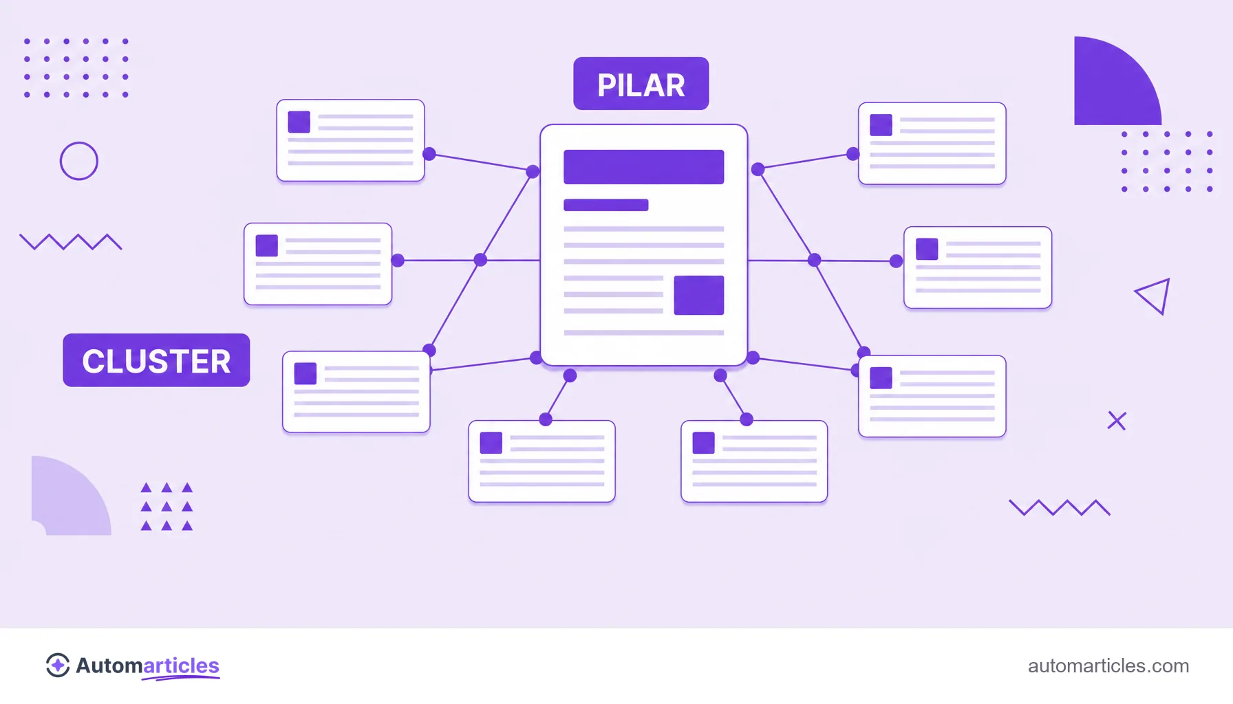 Ilustración de un cluster de contenido con una página pilar en el centro enlazada a varios artículos de cola larga alrededor.