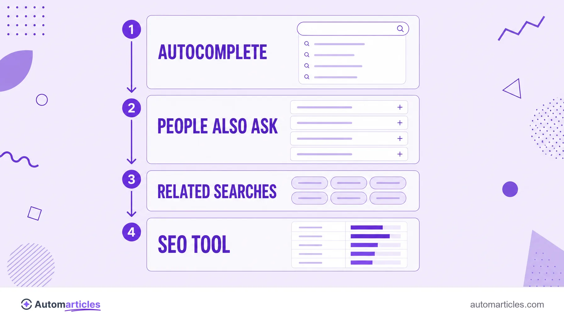 Infographic with four sources of long-tail keywords: autocomplete, People Also Ask, related searches and SEO tool.
