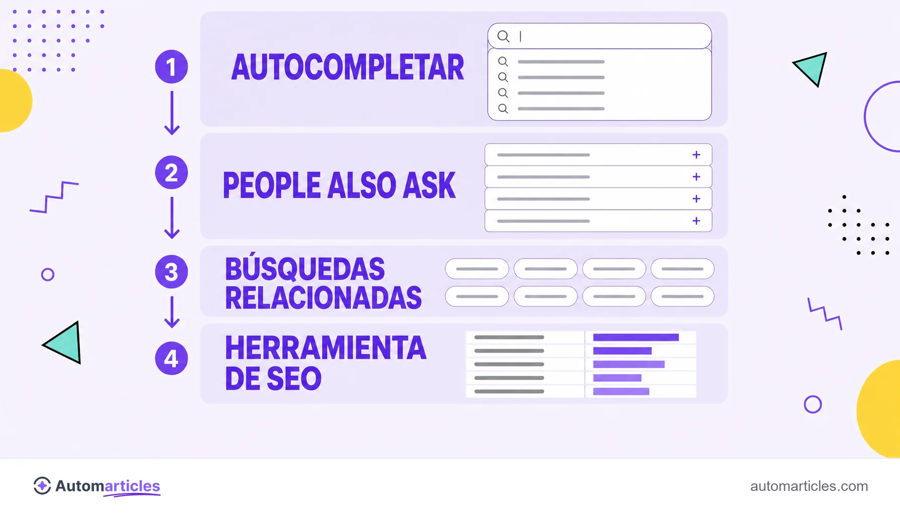 Infografía con cuatro fuentes de palabras clave de cola larga: autocompletar, People Also Ask, búsquedas relacionadas y herramienta de SEO.