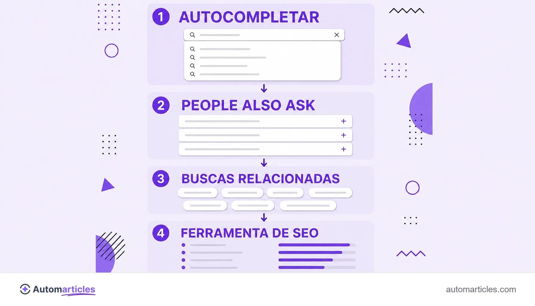 Infográfico com quatro fontes de palavras-chave de cauda longa: autocompletar, People Also Ask, buscas relacionadas e ferramenta de SEO.