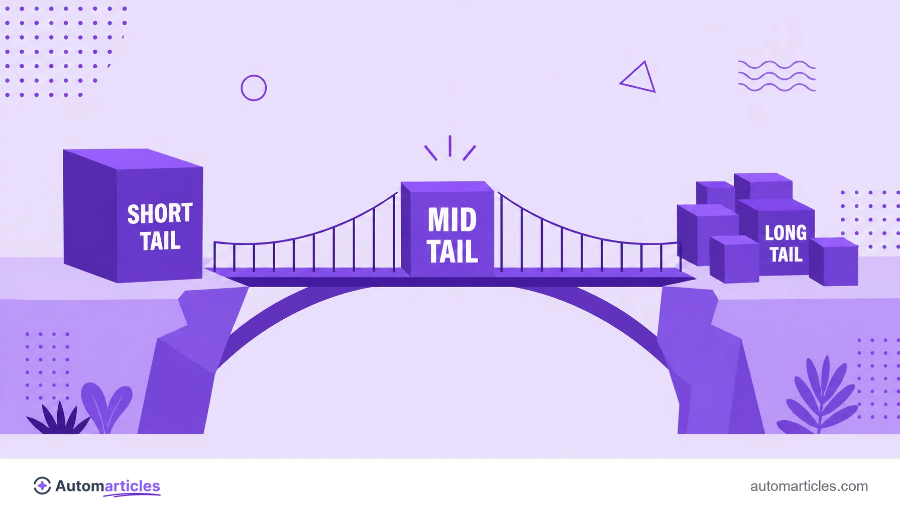 Illustration of a bridge linking a short-tail term to long-tail terms, with the mid tail at the center.