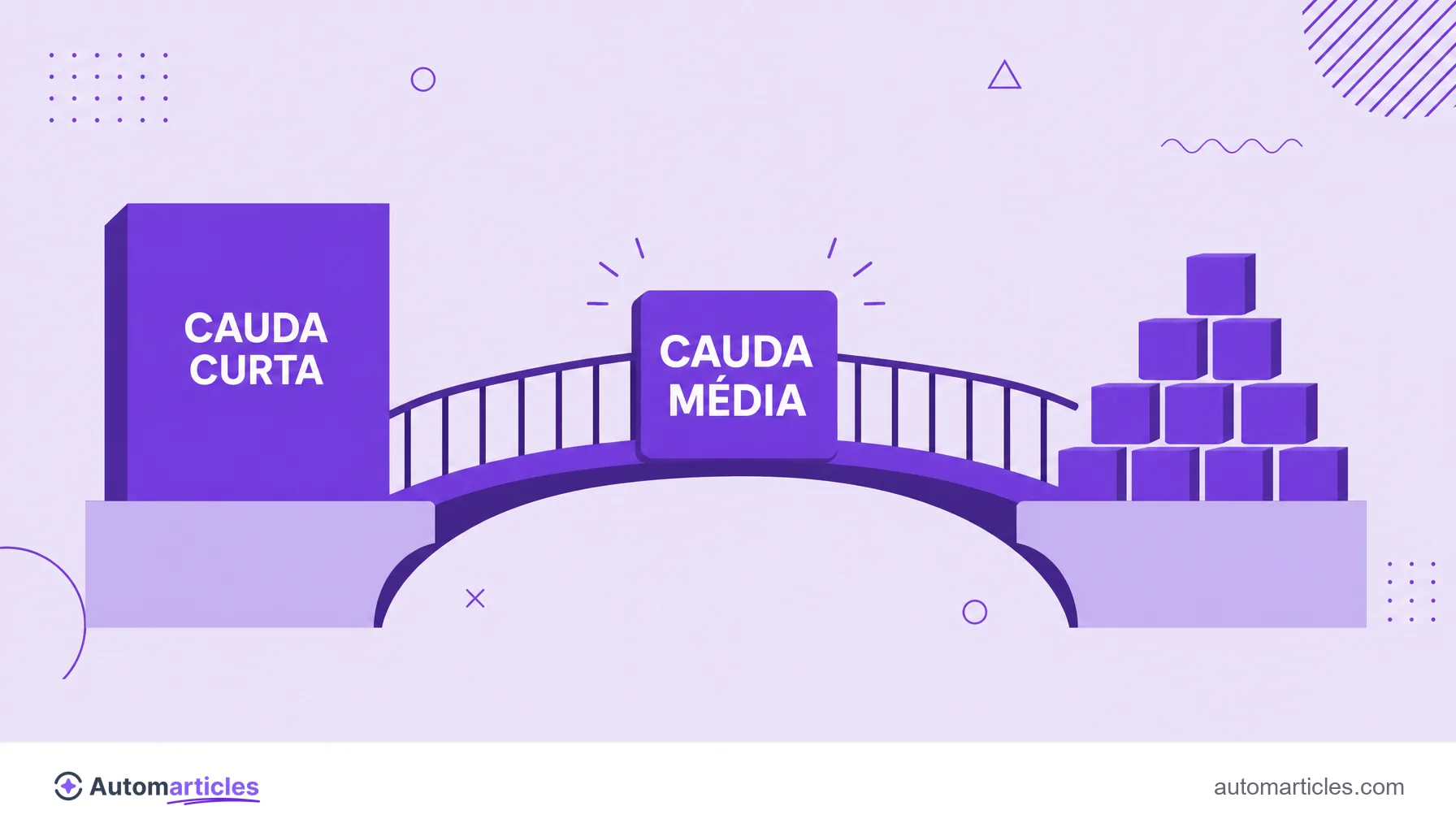 Ilustração de uma ponte ligando um termo de cauda curta a termos de cauda longa, com a cauda média no centro.