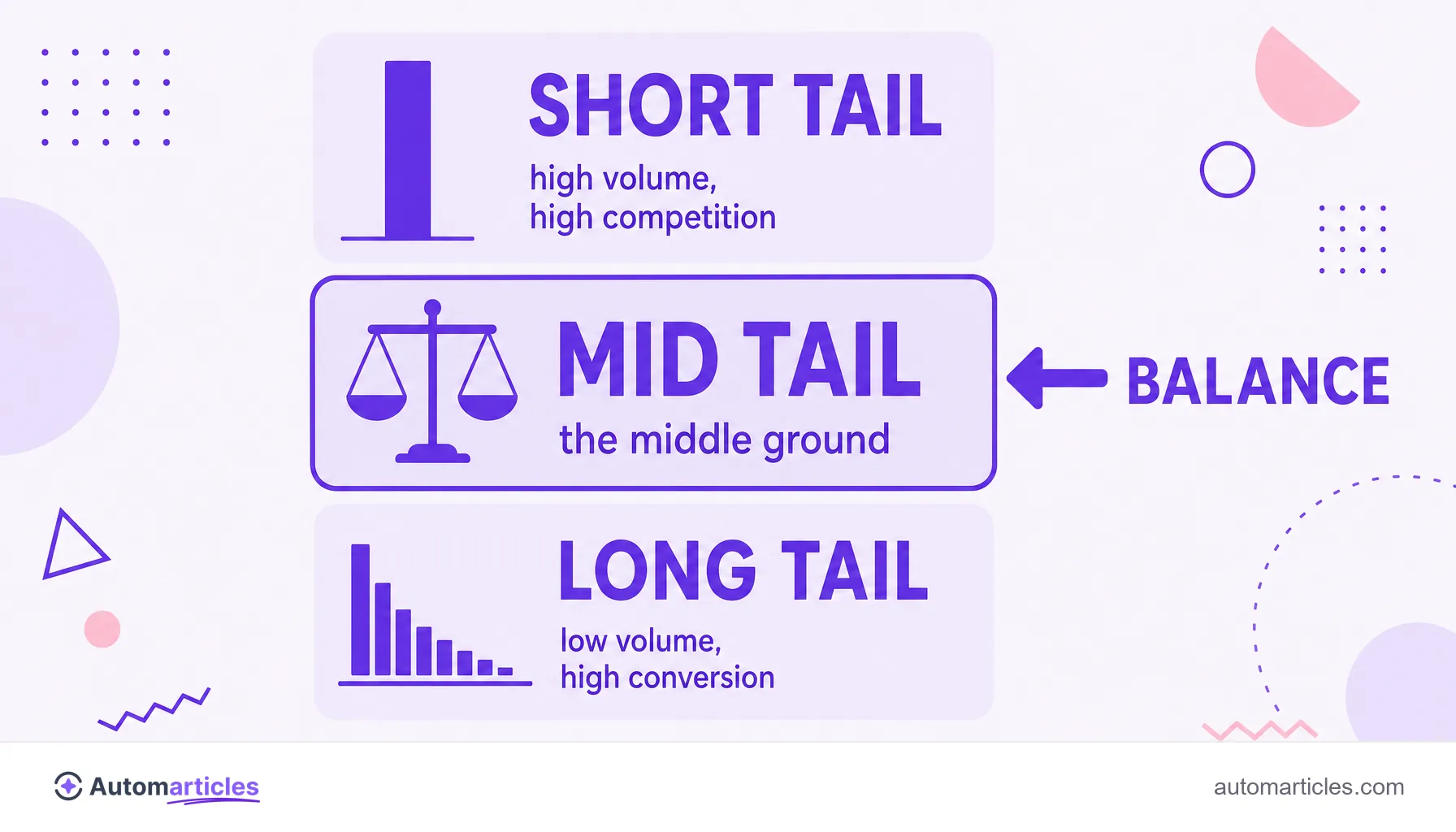 Infographic with short tail, mid tail and long tail, highlighting the mid tail as the balance point.