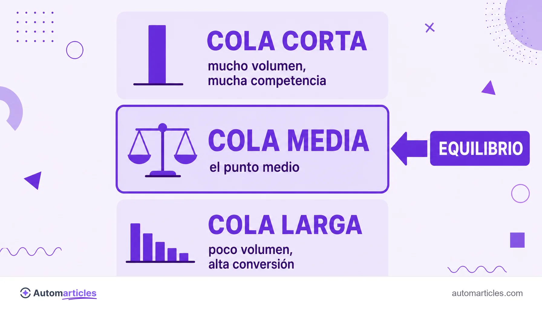 Infografía con cola corta, cola media y cola larga, que destaca la cola media como el punto de equilibrio.
