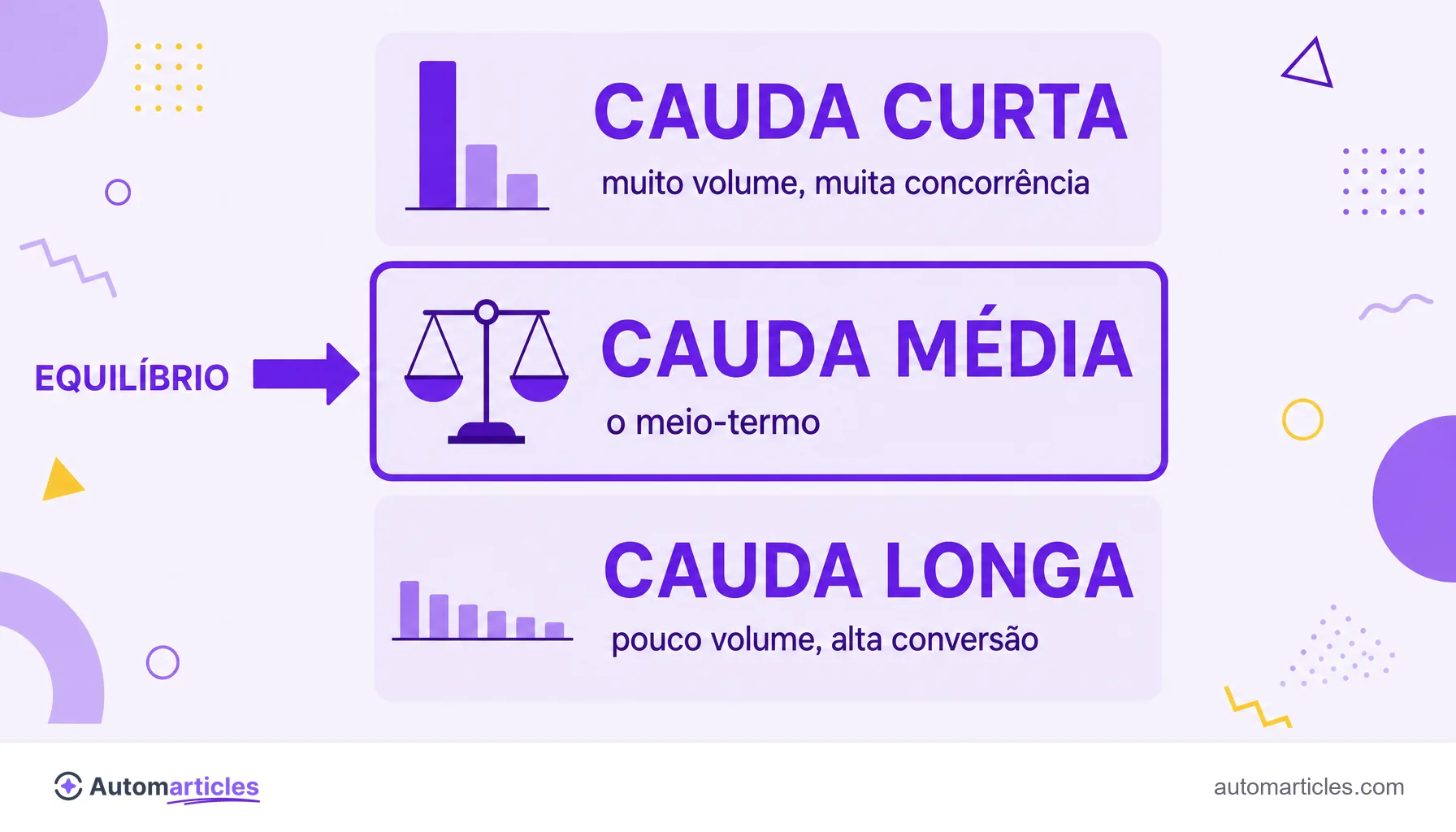 Infográfico com cauda curta, cauda média e cauda longa, destacando a cauda média como o ponto de equilíbrio.
