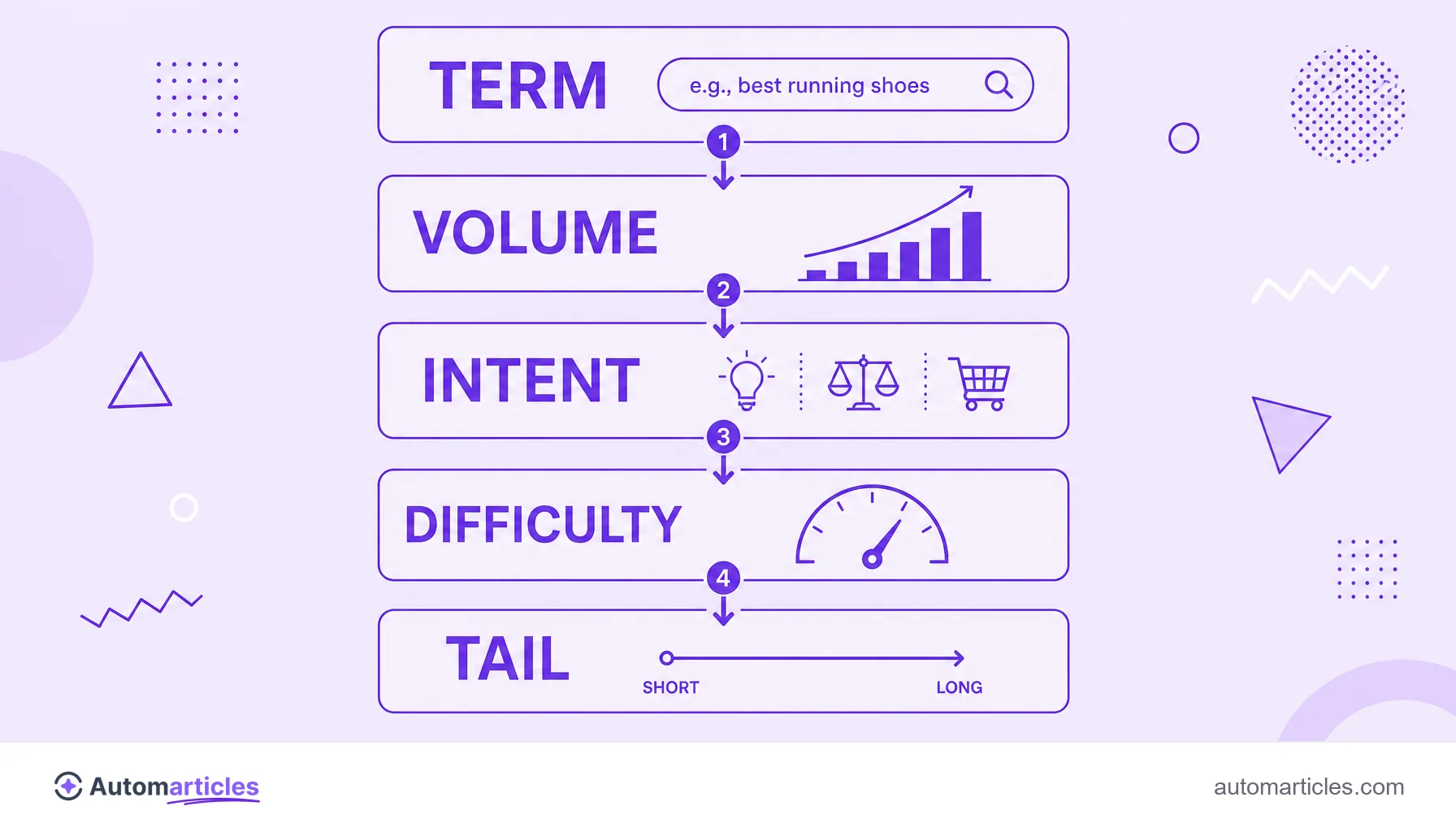 Infographic of the anatomy of a keyword showing term, search volume, intent, difficulty and tail type.