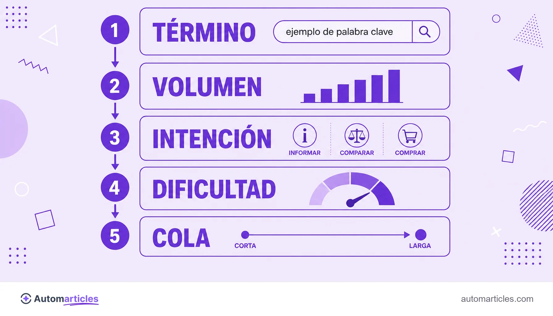 Infografía de la anatomía de una palabra clave que muestra término, volumen de búsqueda, intención, dificultad y tipo de cola.