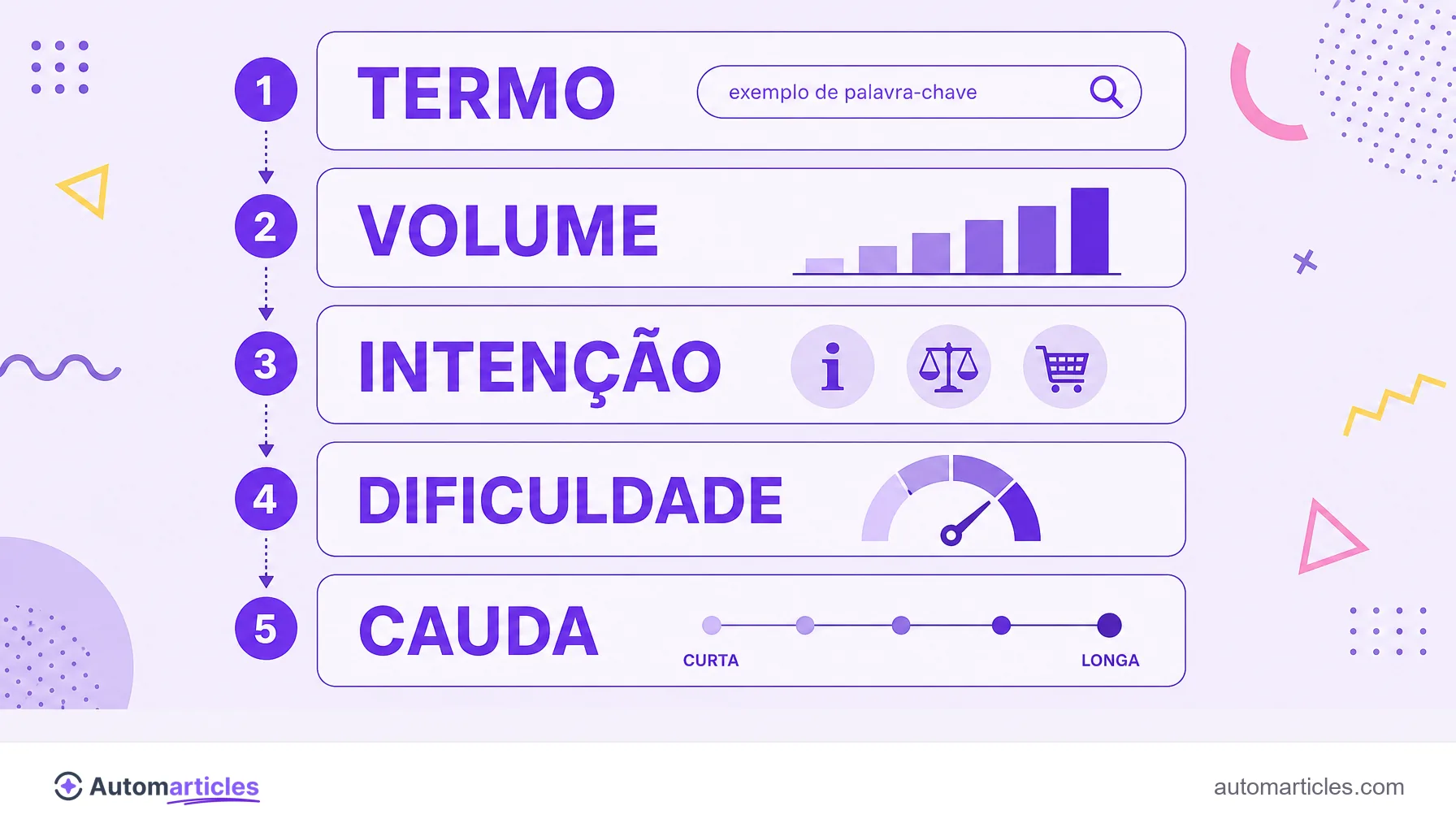 Infográfico da anatomia de uma palavra-chave mostrando termo, volume de busca, intenção, dificuldade e tipo de cauda.